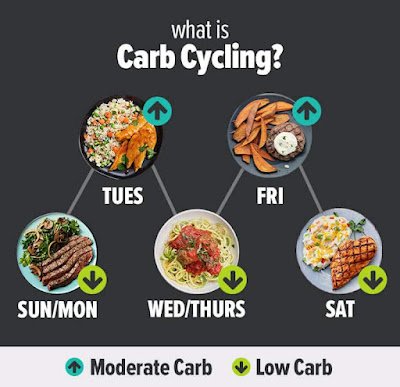 strategy that involves alternating between high and low carbohydrate intake